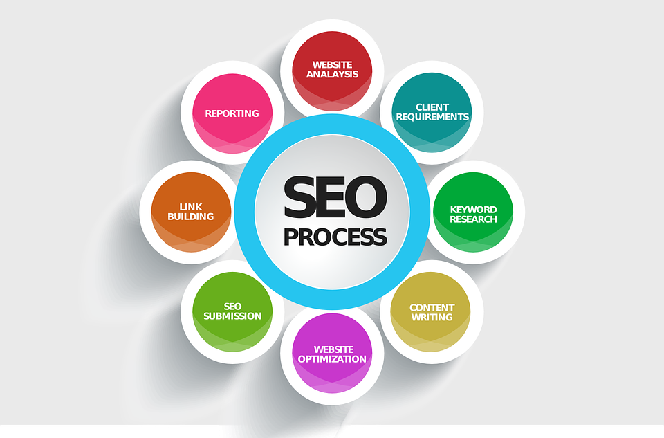 A SEO összetett SEO lépései